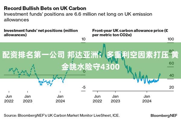 配资排名第一公司 邦达亚洲：多重利空因素打压 黄金跳水险守4300